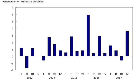 Graphique 3: Les dépenses touristiques des visiteurs internationaux augmentent