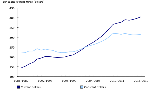 Chart 3: Police expenditures per capita, current dollars and constant dollars, Canada, 1986/1987 to 2016/2017