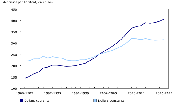 Graphique 3: Dépenses des services de police par habitant, en dollars courants et en dollars constants, Canada, 1986-­1987 à 2016-­2017