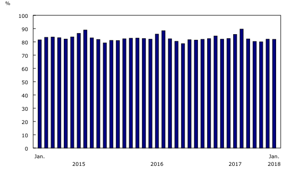Chart 2: Passenger load factor, Canadian air carriers, Level I