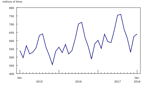 Chart 3: Turbo fuel consumed, Canadian air carriers, Level I