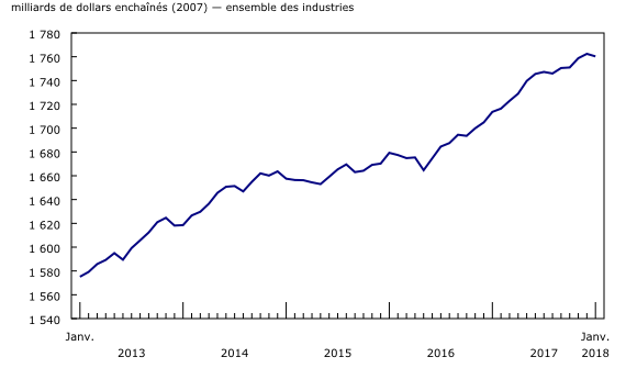 Graphique 1: Le produit intérieur brut réel diminue légèrement en janvier
