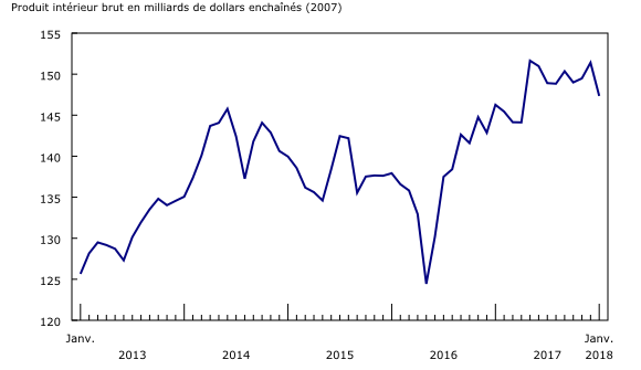 Graphique 2: Le secteur de l'extraction minière, de l'exploitation en carrière, et de l'extraction de pétrole et de gaz recule en janvier