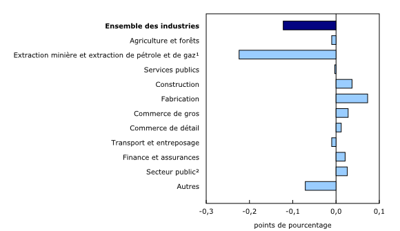 Graphique 3: Contribution des principaux secteurs industriels à la variation en pourcentage du produit intérieur brut en janvier