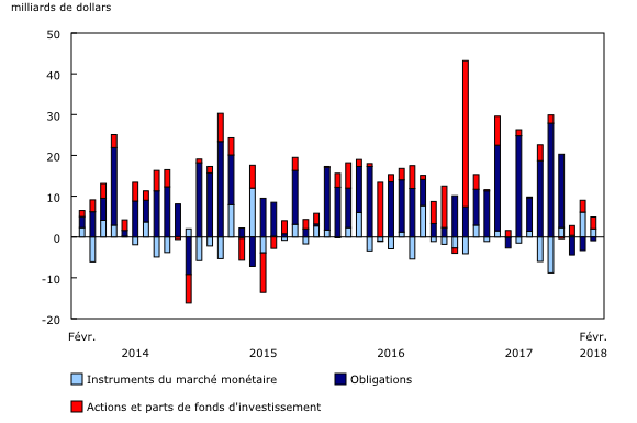 Graphique 1: Investissements étrangers en titres canadiens