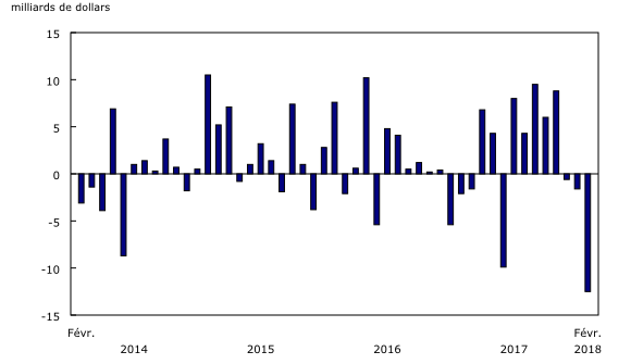 Graphique 2: Investissements étrangers en obligations du gouvernement fédéral 