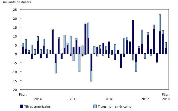 Graphique 3: Investissements canadiens en titres étrangers