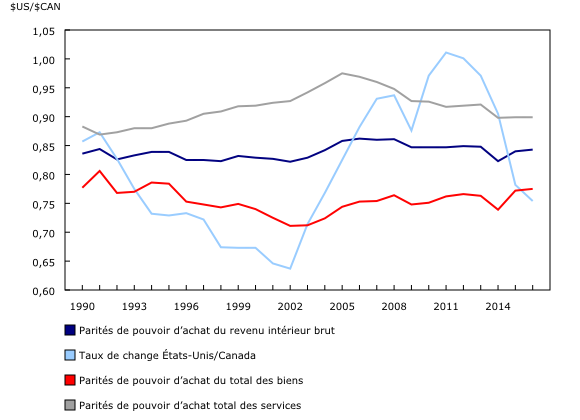 Graphique 1: Parités de pouvoir d'achat : États-Unis par rapport au Canada
