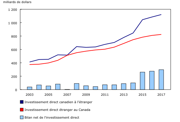 Graphique 1: Position d'investissement direct étranger du Canada