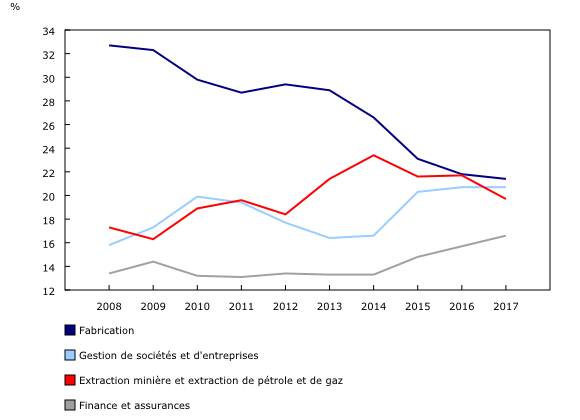 Graphique 2: Part de l'investissement direct étranger au Canada, pour certaines industries