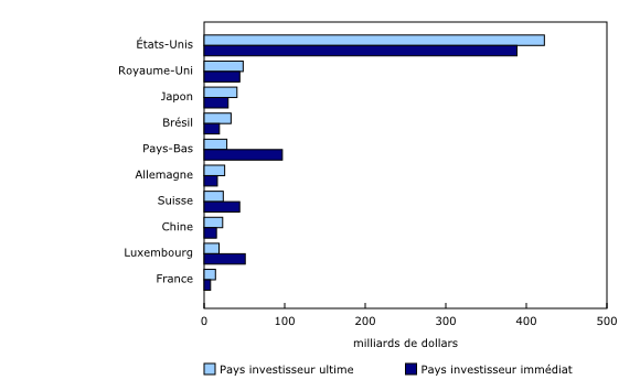 Graphique 3: Investissements directs étrangers au Canada selon l'investisseur immédiat et ultime, 2016