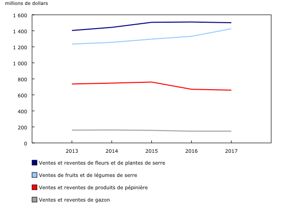 graphique linéaire simple&8211;Graphique1, de 2013 à 2017