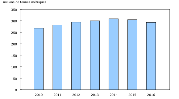 Graphique 2: Volume total de fret transporté par réseau ferroviaire, 2010 à 2016