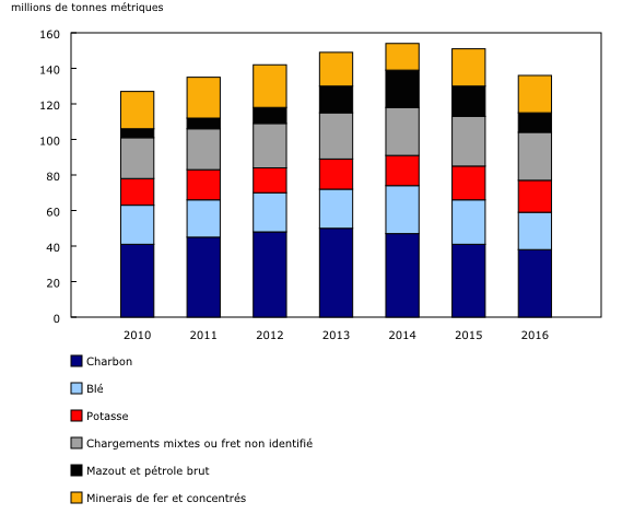 Graphique 3: Volume de fret ferroviaire selon les principaux produits, 2010 à 2016