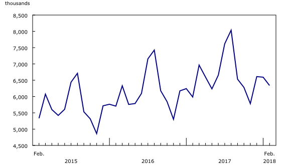 Chart 1: Passengers carried, Canadian air carriers, Level I