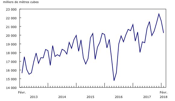 Graphique 1: Production de pétrole brut et de produits équivalents