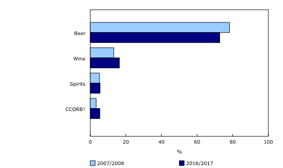 Chart 2: Proportion of sales (in volume) of alcoholic beverages, by category, %