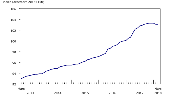 Graphique 1: Indice des prix des logements neufs