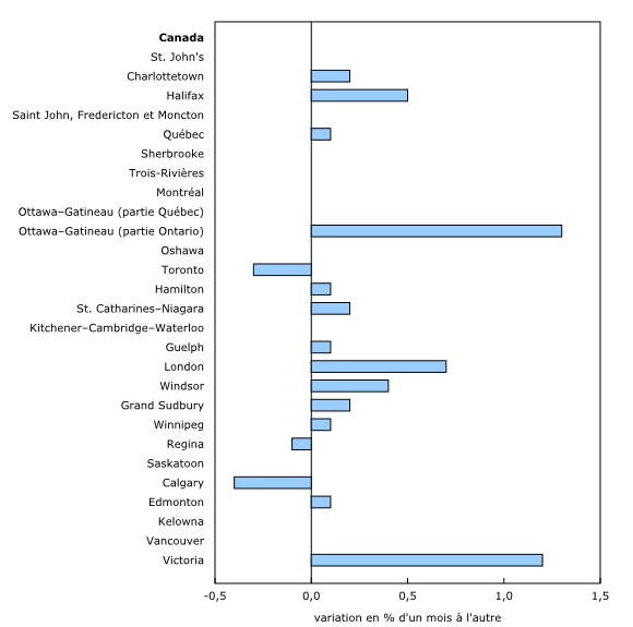 Graphique 2: Les prix des maisons neuves étaient inchangés au Canada en mars, bien qu'ils aient connu une croissance dans certains marchés