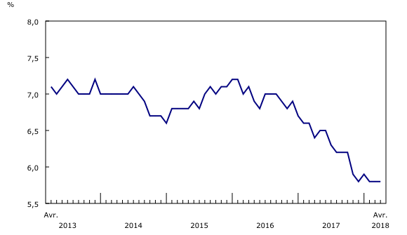 Graphique 2: Taux de chômage