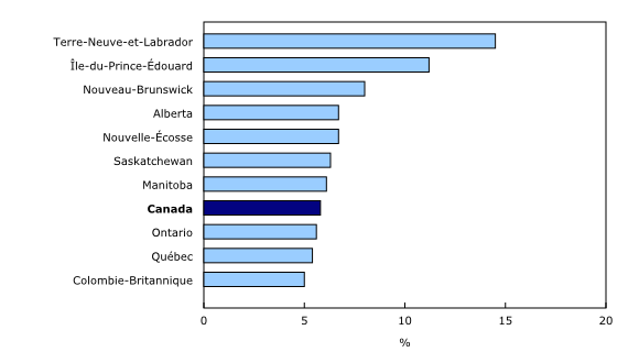 Graphique 3: Taux de chômage selon la province, avril 2018