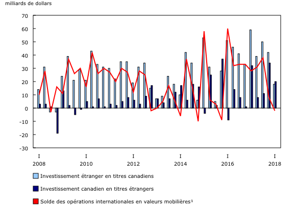 Graphique 1: Opérations internationales du Canada en valeurs mobilières, trimestriel
