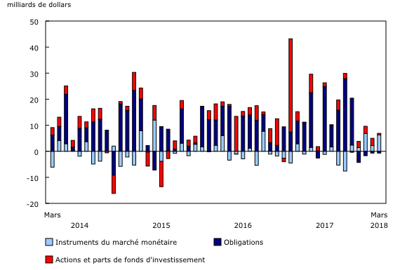 Graphique 2: Investissements étrangers en titres canadiens