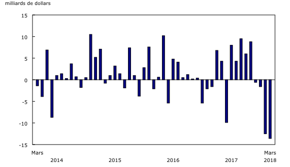 Graphique 3: Investissements étrangers en obligations du gouvernement fédéral 
