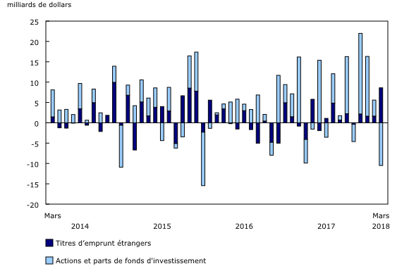 Graphique 4: Investissements canadiens en titres étrangers