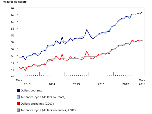 Graphique 1: Hausse des ventes des grossistes en mars