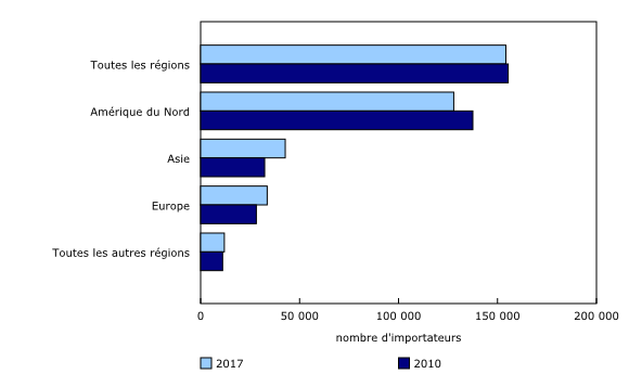 Graphique 1: Nombre d'entreprises importatrices selon la région, 2010 et 2017