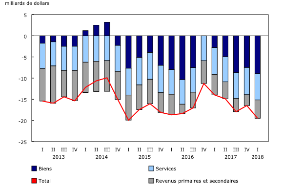 Graphique 1: Soldes du compte courant