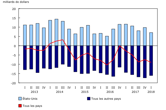 Graphique 2: Soldes des biens par zone géographique