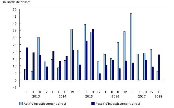 Graphique 3: Investissement direct étranger
