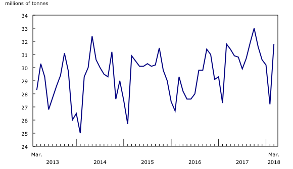 Chart 1: Railway carloadings, total tonnage shipped