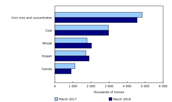Chart 2: Railway carloadings, top commodities shipped