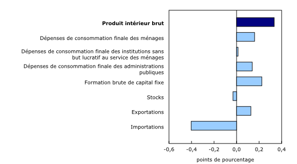 Graphique 2: Contribution à la variation en pourcentage du produit intérieur brut réel au premier trimestre