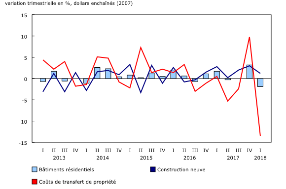 Graphique 3: Investissement en bâtiments résidentiels, construction neuve et coûts de transfert de propriété