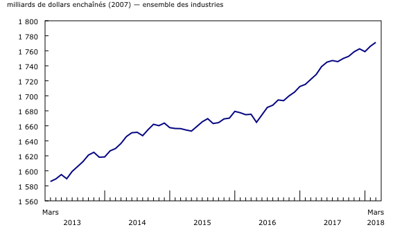 Graphique 1: Le produit intérieur brut réel est en hausse en mars