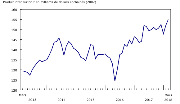 Graphique 2: Le secteur de l'extraction minière, de l'exploitation en carrière, et de l'extraction de pétrole et de gaz augmente en mars