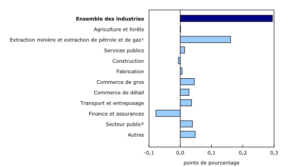 Graphique 3: Contribution des principaux secteurs industriels à la variation en pourcentage du produit intérieur brut en mars