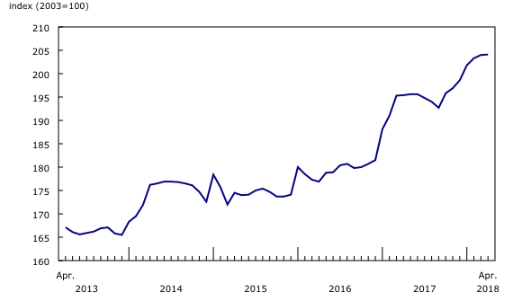 Chart 1: Couriers and Messengers Services Price Index