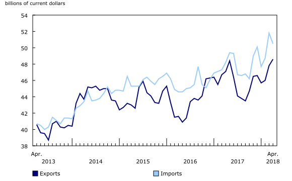 Chart 1: Merchandise exports and imports