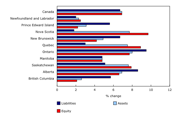 Chart 1: Year-to-year change in total liabilities, total assets and equity, Canada, 2016 to 2017