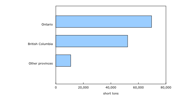 Chart 1: Provincial production of mushrooms, 2017