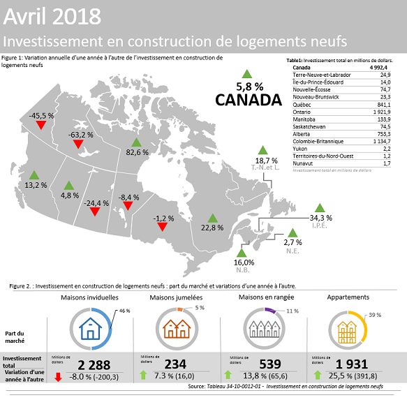 Vignette de l'infographie 1: Investissement en construction de logements neufs, avril 2018