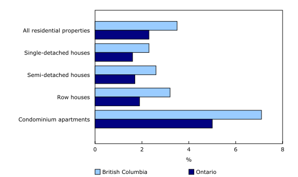 Chart 2: Ownership rates of residential properties by non-residents, British Columbia and Ontario