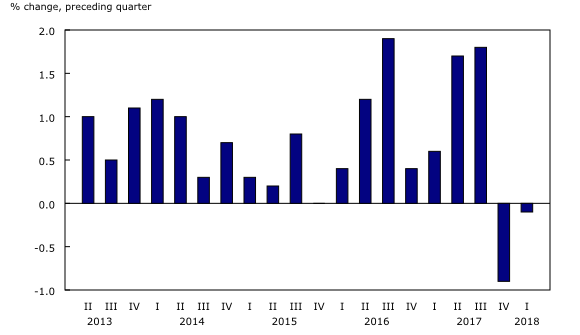Chart 2: Tourism spending by Canadians at home edges down
