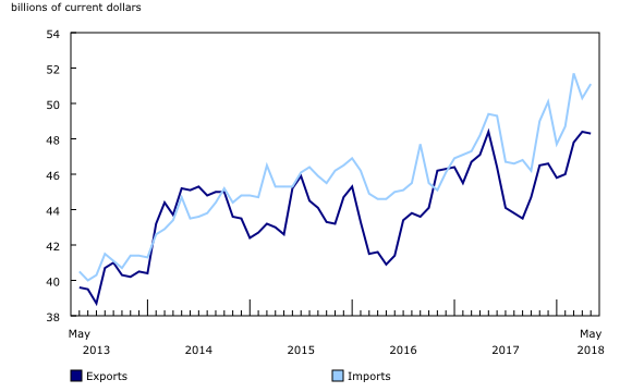 Chart 1: Merchandise exports and imports