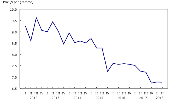 graphique linéaire simple&8211;Graphique1, de premier trimestre 2012 à deuxième trimestre 2018